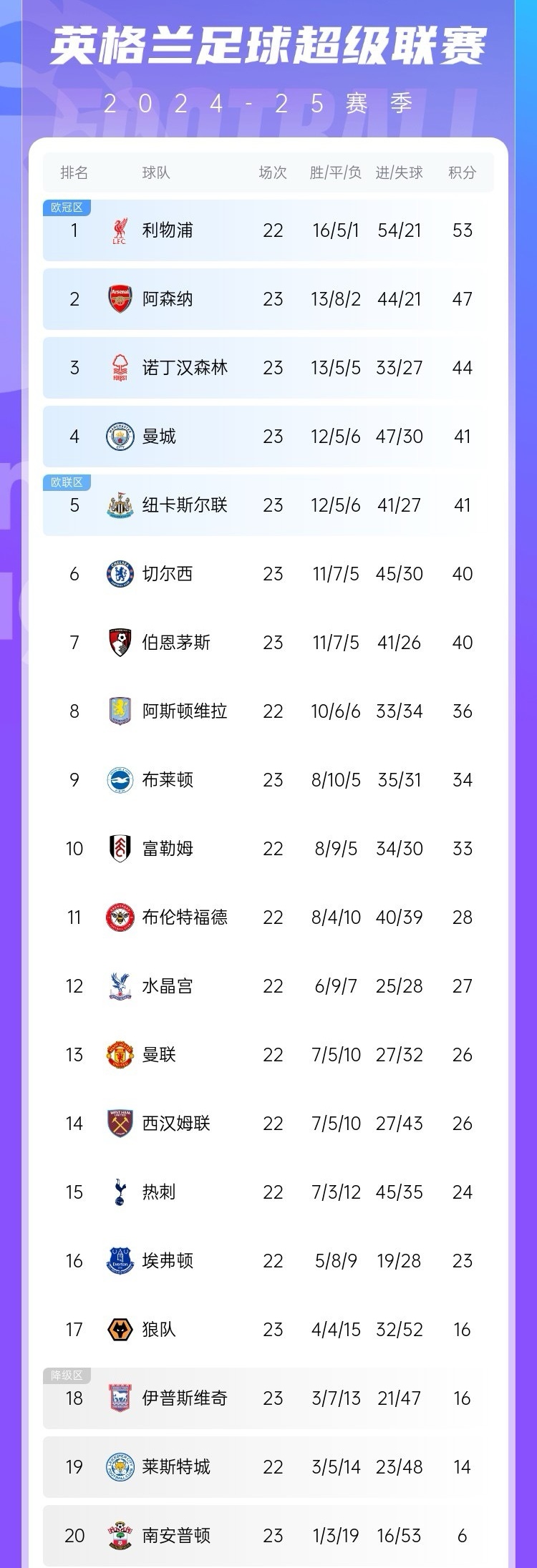 开云网页版-英超高潮迭起，比分3-2，队长表现出色，成功断球78%，控球率62%的简单介绍