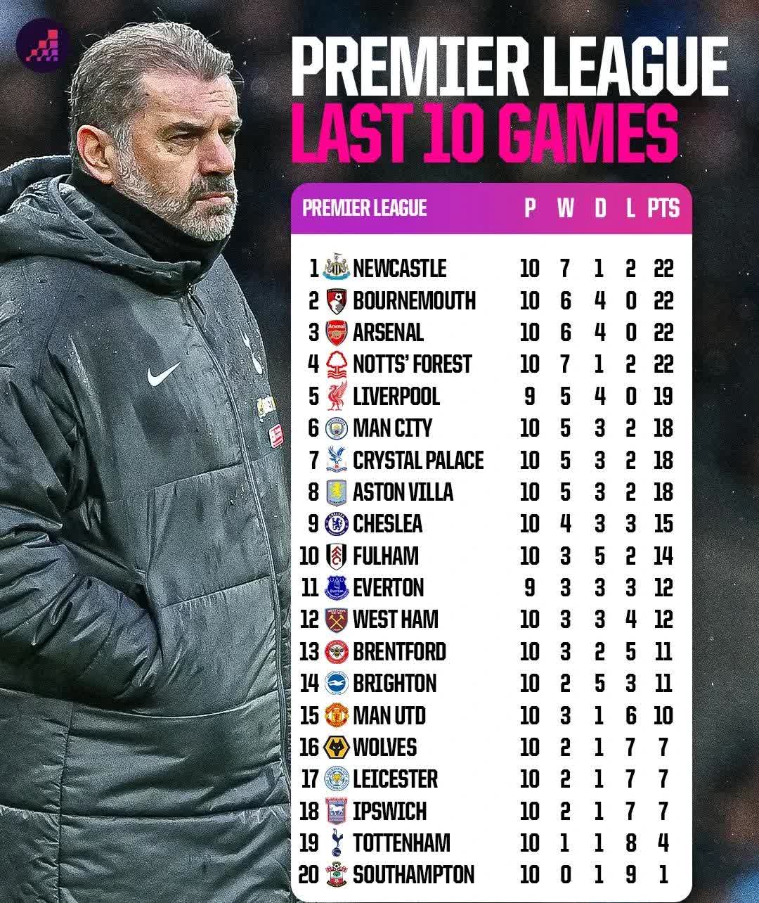 英超高潮迭起，比分3-2，队长表现出色，成功断球78%，控球率62%的简单介绍